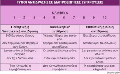 Αντίδραση σε διαπροσωπικές συγκρούσεις